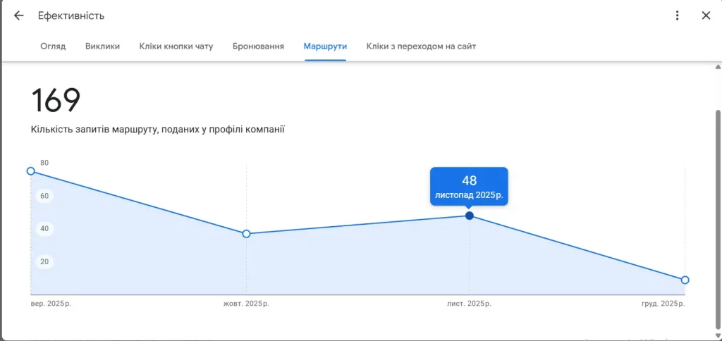 Requests for directions from Google Maps profile