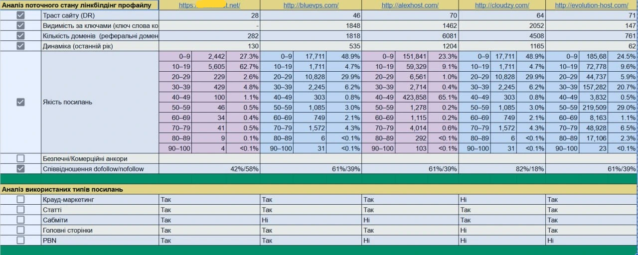 Linkbuilding strategy competitor analysis showing domain rating, referring domains and backlink profile comparison
